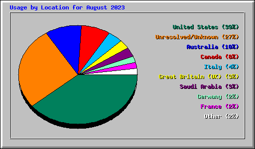 Usage by Location for August 2023