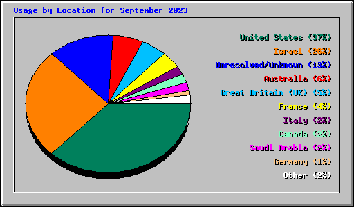 Usage by Location for September 2023