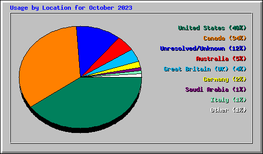 Usage by Location for October 2023