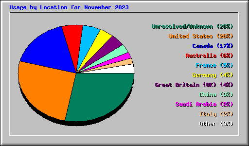 Usage by Location for November 2023