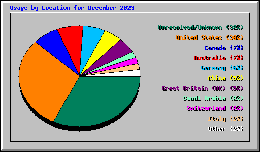 Usage by Location for December 2023