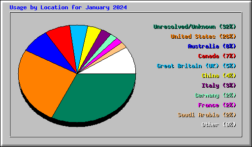 Usage by Location for January 2024