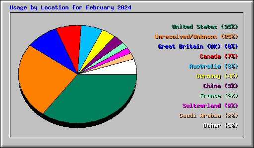 Usage by Location for February 2024