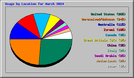 Usage by Location for March 2024