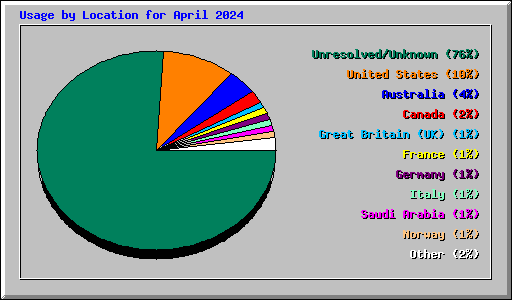 Usage by Location for April 2024