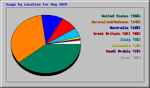 Usage by Location for May 2025