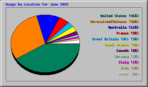 Usage by Location for June 2025