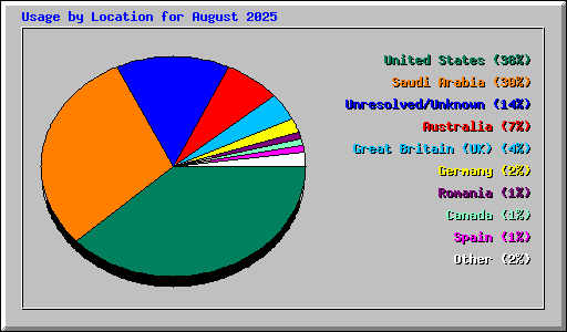 Usage by Location for August 2025