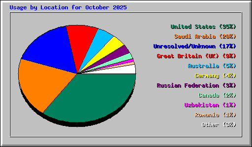 Usage by Location for October 2025