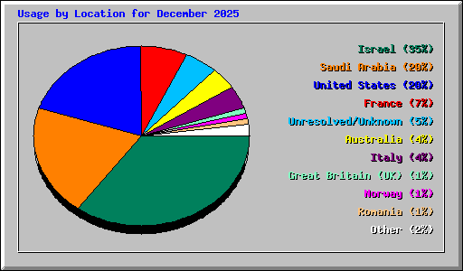 Usage by Location for December 2025