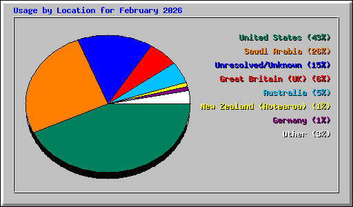 Usage by Location for February 2026
