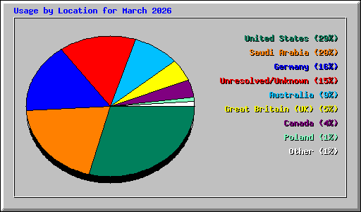 Usage by Location for March 2026