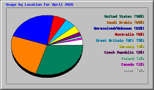 Usage by Location for April 2026