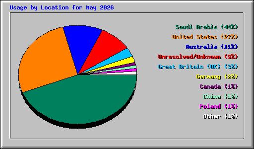 Usage by Location for May 2026