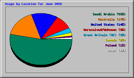 Usage by Location for June 2026