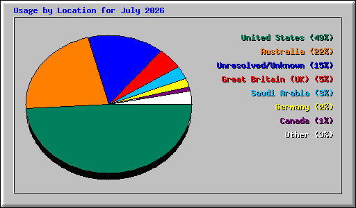 Usage by Location for July 2026