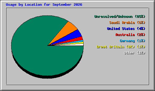 Usage by Location for September 2026
