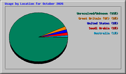 Usage by Location for October 2026