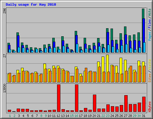 Daily usage for May 2010