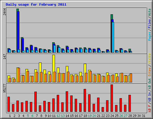 Daily usage for February 2011
