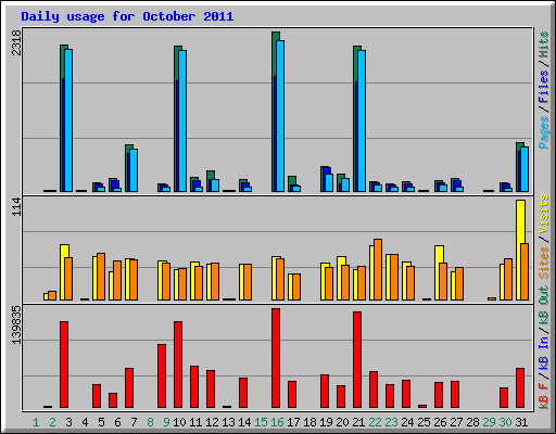 Daily usage for October 2011