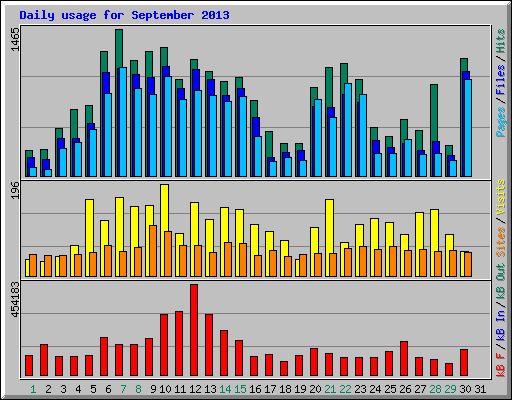 Daily usage for September 2013