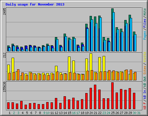 Daily usage for November 2013