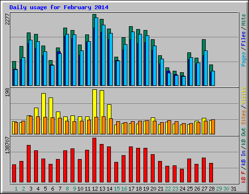 Daily usage for February 2014