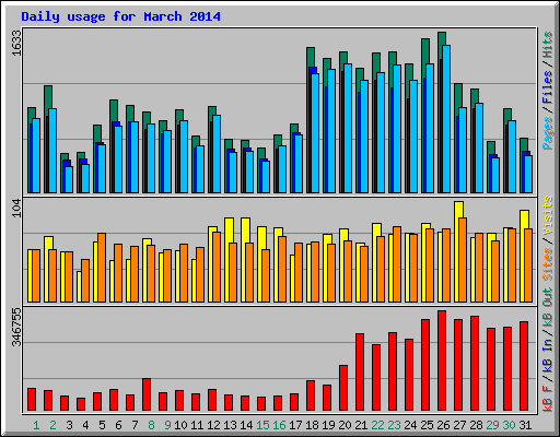Daily usage for March 2014