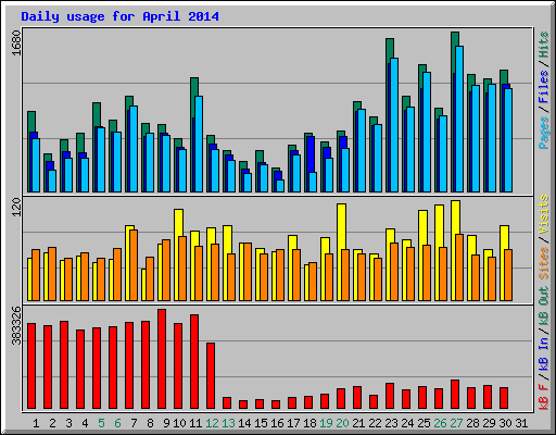 Daily usage for April 2014