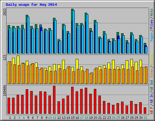 Daily usage for May 2014