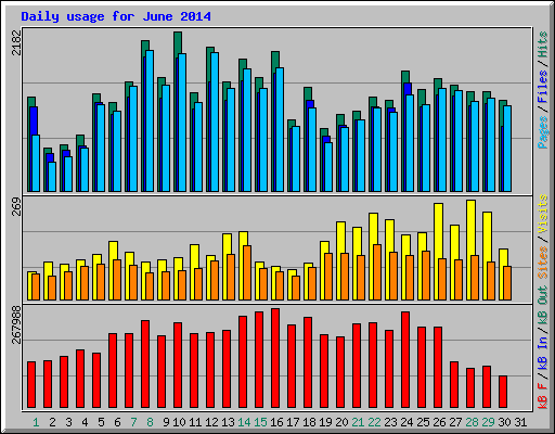 Daily usage for June 2014