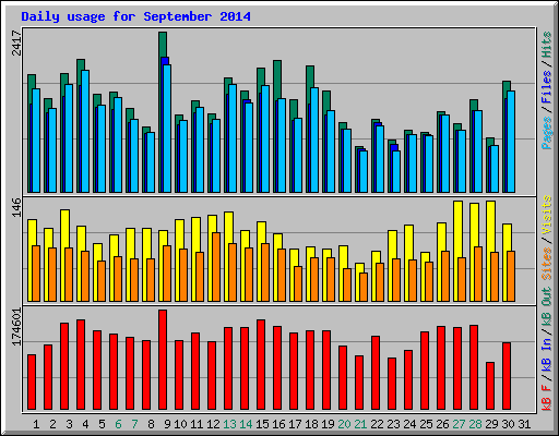 Daily usage for September 2014