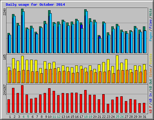 Daily usage for October 2014