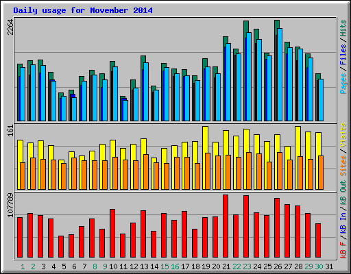Daily usage for November 2014