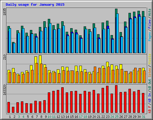 Daily usage for January 2015