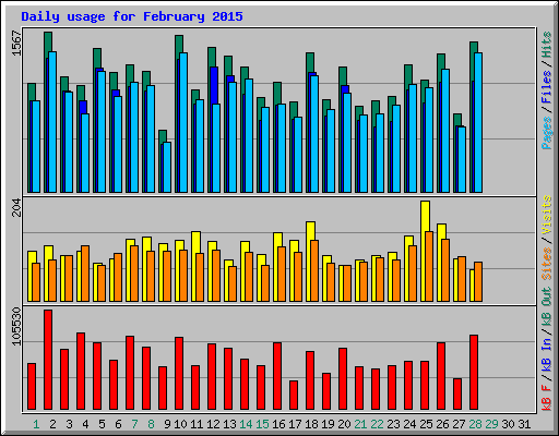 Daily usage for February 2015