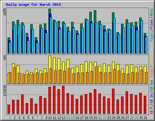 Daily usage for March 2015