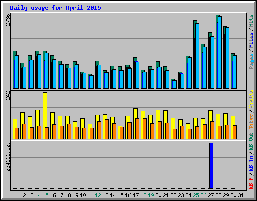 Daily usage for April 2015