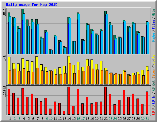 Daily usage for May 2015