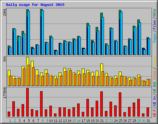 Daily usage for August 2015