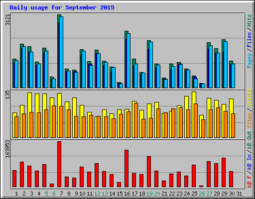 Daily usage for September 2015