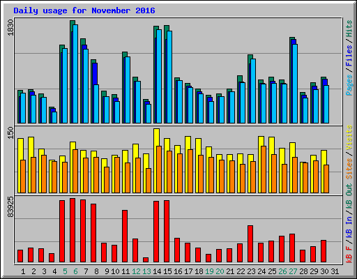 Daily usage for November 2016