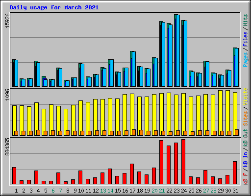 Daily usage for March 2021