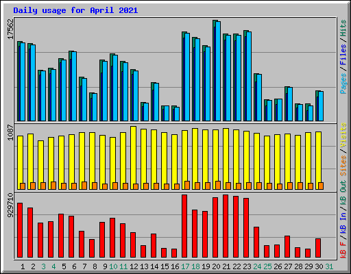 Daily usage for April 2021