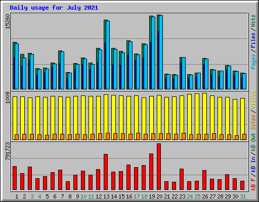 Daily usage for July 2021