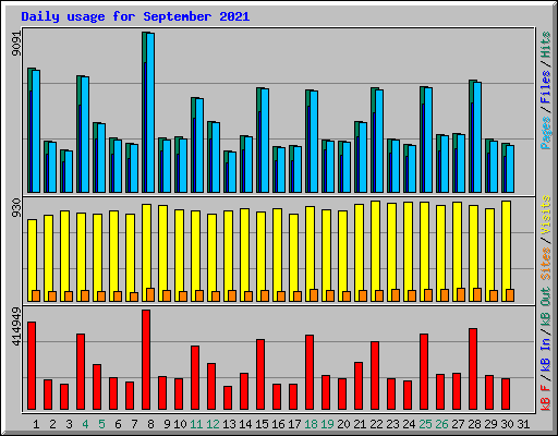 Daily usage for September 2021