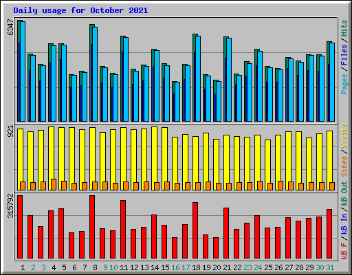 Daily usage for October 2021