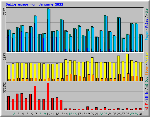 Daily usage for January 2022