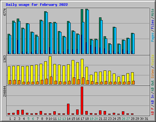 Daily usage for February 2022